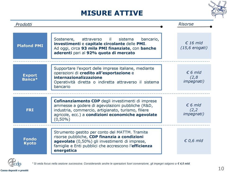 all esportazione e internazionalizzazione Operatività diretta o indiretta attraverso il sistema bancario 6 mld (2,8 impegnati) FRI Cofinanziamento CDP degli investimenti di imprese ammesse a godere