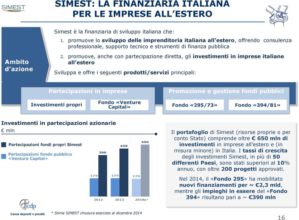 promuove, anche con partecipazione diretta, gli investimenti in imprese italiane all estero Sviluppa e offre i seguenti prodotti/servizi principali: Partecipazioni in imprese Promozione e gestione