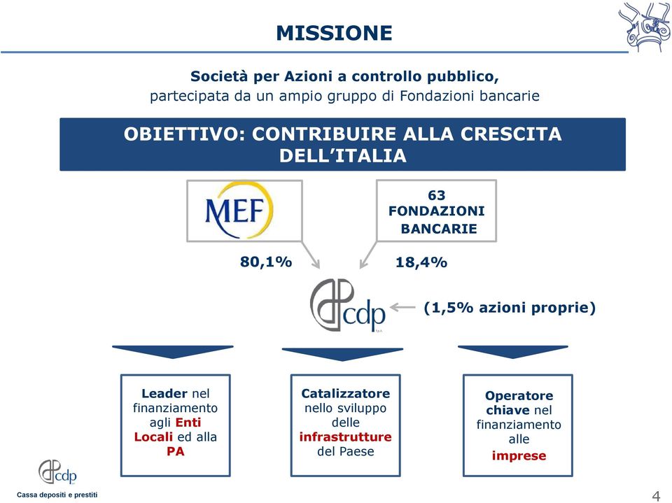 80,1% 18,4% (1,5% azioni proprie) Leader nel finanziamento agli Enti Locali ed alla PA