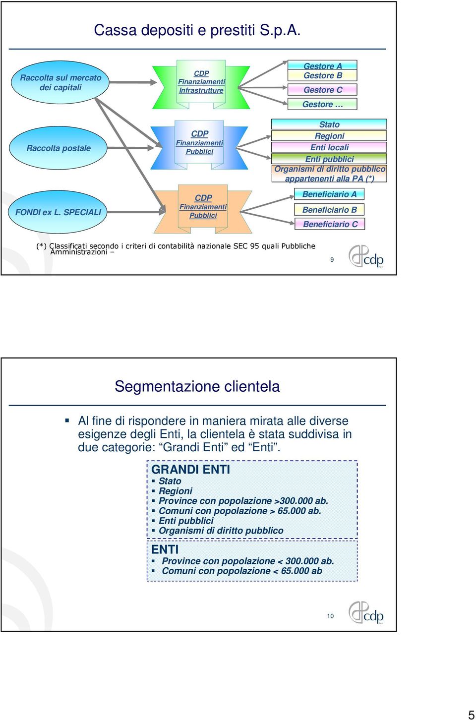 pubblico appartenenti alla PA (*) Beneficiario A Beneficiario B Beneficiario C (*) Classificati secondo i criteri di contabilità nazionale SEC 95 quali Pubbliche Amministrazioni 9 Segmentazione