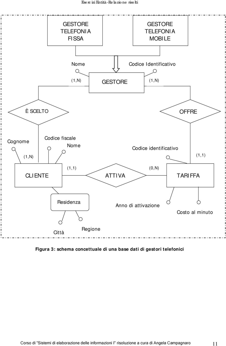 attivazione Costo al minuto Città Regione Figura 3: schema concettuale di una base dati di gestori