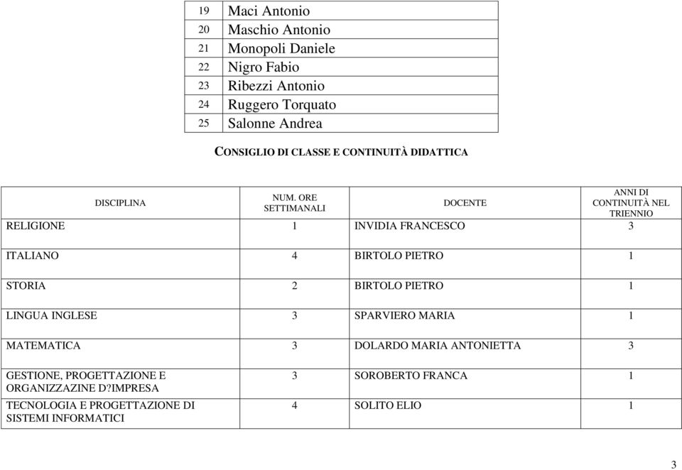 OE SETTIMANALI DOCENTE ANNI DI CONTINUITÀ NEL TIENNIO ELIGIONE 1 INVIDIA FANCESCO 3 ITALIANO 4 BITOLO PIETO 1 STOIA 2 BITOLO