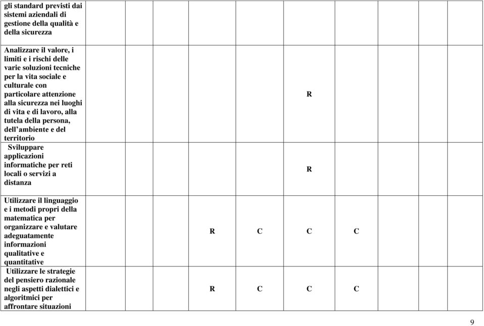 Sviluppare applicazioni informatiche per reti locali o servizi a distanza Utilizzare il linguaggio e i metodi propri della matematica per organizzare e valutare