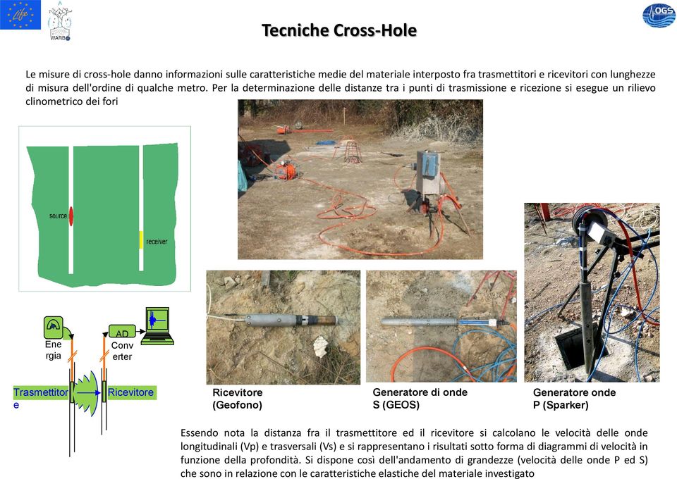 Generatore di onde S (GEOS) Generatore onde P (Sparker) Essendo nota la distanza fra il trasmettitore ed il ricevitore si calcolano le velocità delle onde longitudinali (Vp) e trasversali (Vs) e si