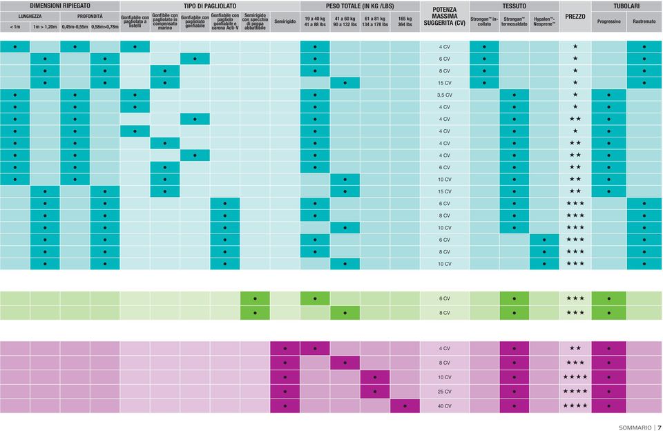 40 kg 41 a 88 lbs 41 a 60 kg 90 a 132 lbs 61 a 81 kg 134 a 178 lbs 165 kg 364 lbs POTENZA MASSIMA SUGGERITA (CV) Strongan incollato TESSUTO Strongan termosaldato TUBOLARI Hypalon