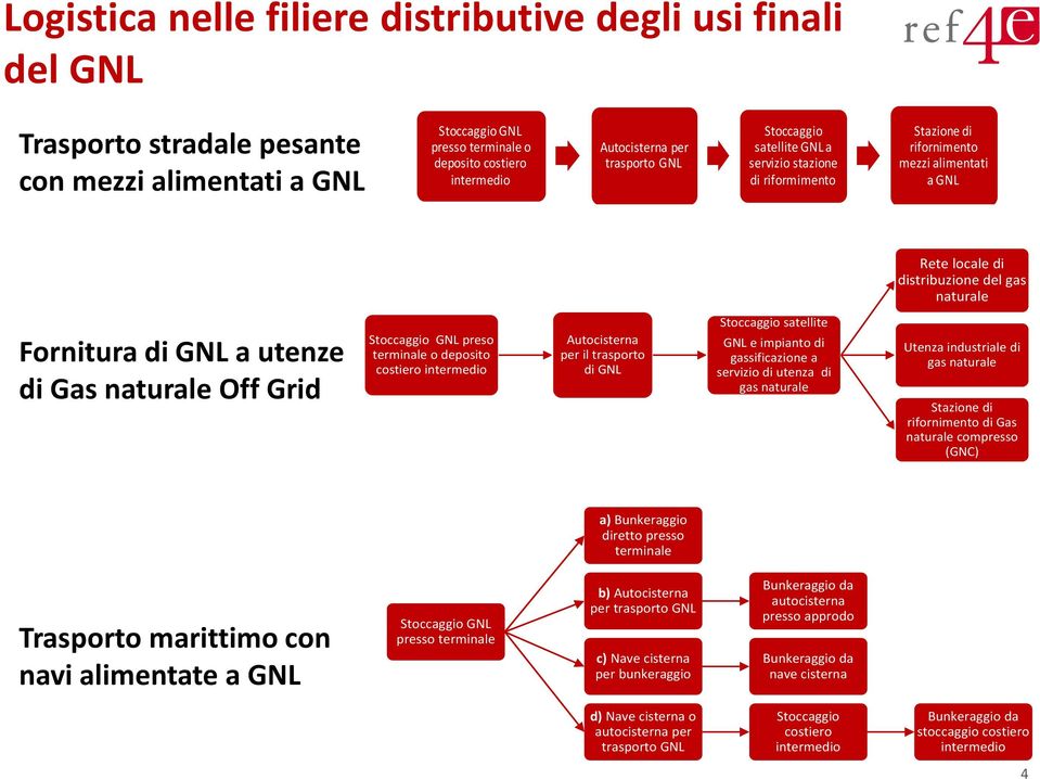 Gas naturale Off Grid Stoccaggio GNL preso terminale o deposito costiero intermedio Autocisterna per il trasporto di GNL Stoccaggio satellite GNL e impianto di gassificazione a servizio di utenza di