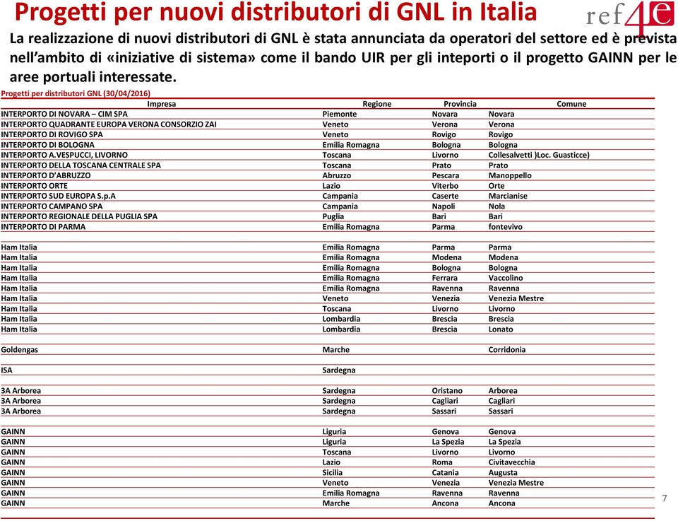 Progetti per distributori GNL (30/04/2016) Impresa Regione Provincia Comune INTERPORTO DI NOVARA CIM SPA Piemonte Novara Novara INTERPORTO QUADRANTE EUROPA VERONA CONSORZIO ZAI Veneto Verona Verona