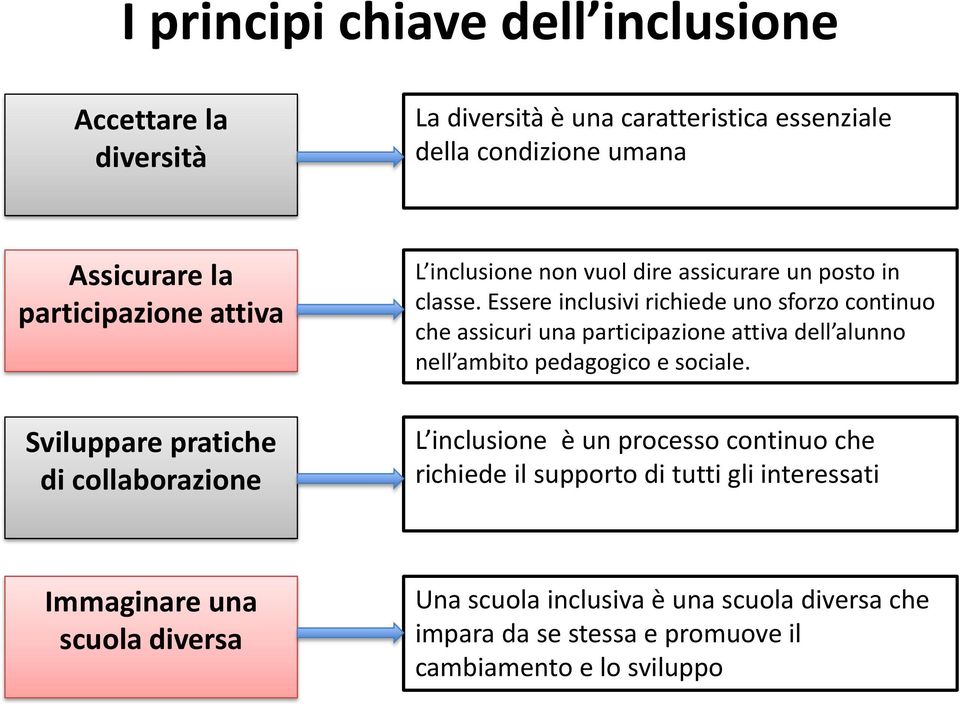 Essere inclusivi richiede uno sforzo continuo che assicuri una participazione attiva dell alunno nell ambito pedagogico e sociale.