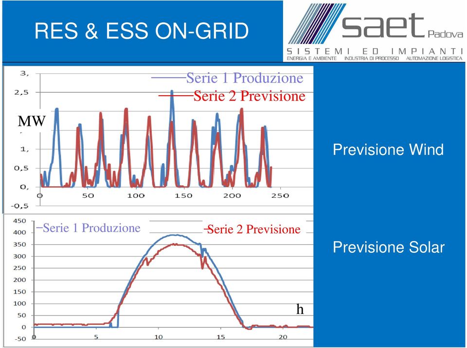 Previsione Wind Serie 1 