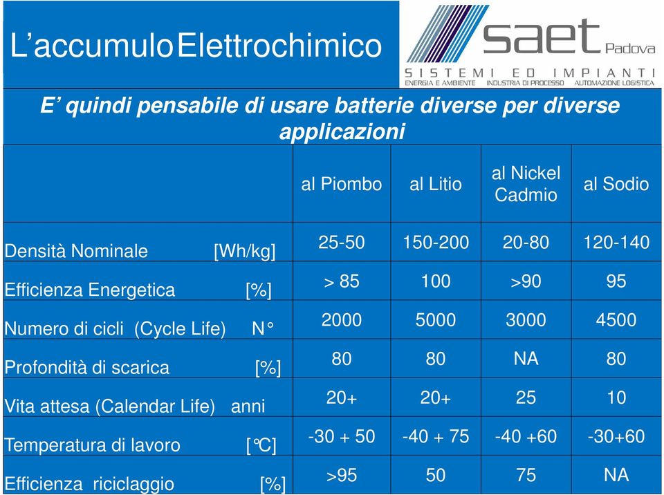 di scarica [%] Vita attesa (Calendar Life) anni Temperatura di lavoro [ C] Efficienza riciclaggio [%] 25-50 150-200