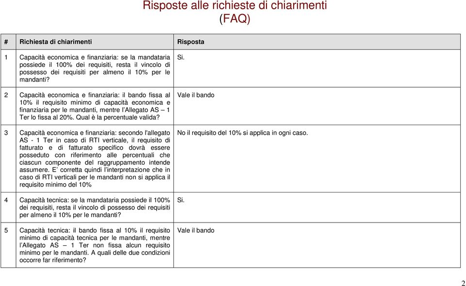 2 Capacità economica e finanziaria: il bando fissa al 10% il requisito minimo di capacità economica e finanziaria per le mandanti, mentre l Allegato AS 1 Ter lo fissa al 20%.