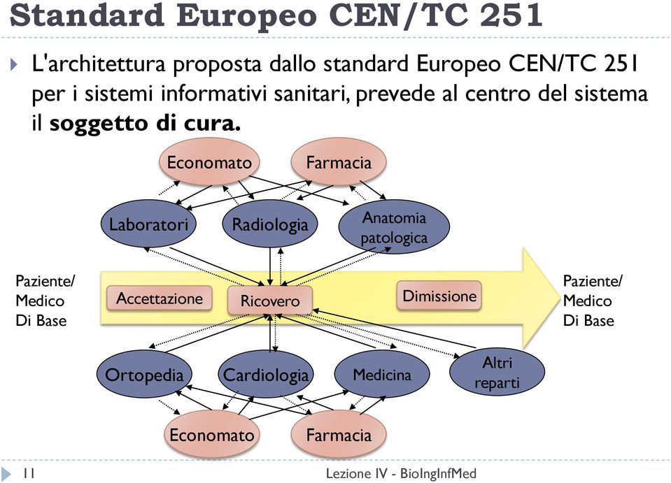 Economato Farmacia Laboratori Radiologia Anatomia patologica Paziente/ Medico Di Base