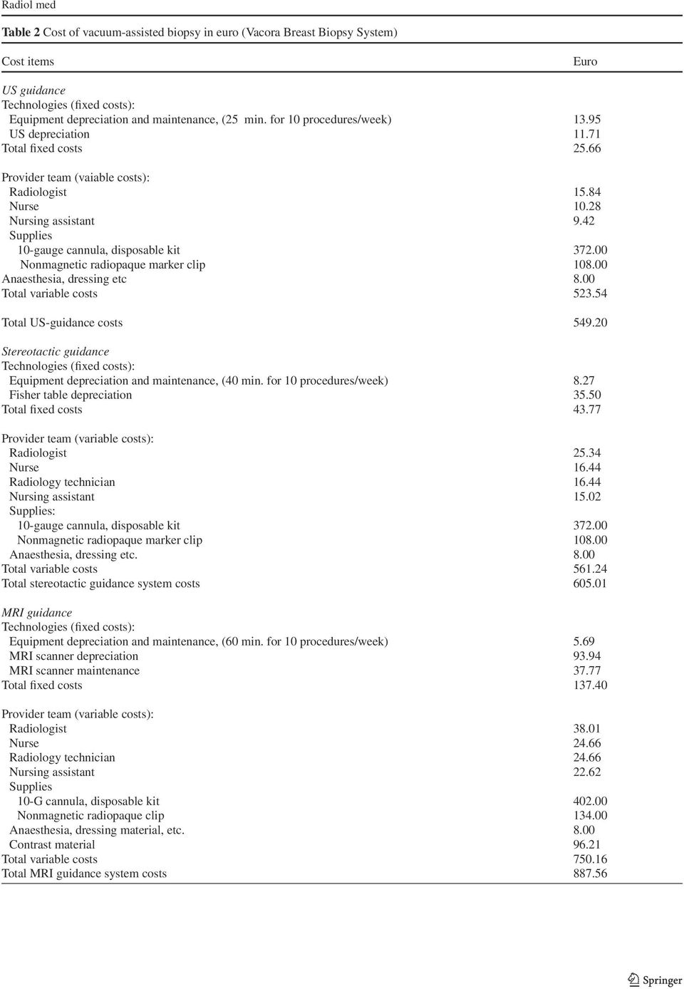 42 Supplies 10-gauge cannula, disposable kit 372.00 Nonmagnetic radiopaque marker clip 108.00 Anaesthesia, dressing etc 8.00 Total variable costs 523.54 Total US-guidance costs 549.