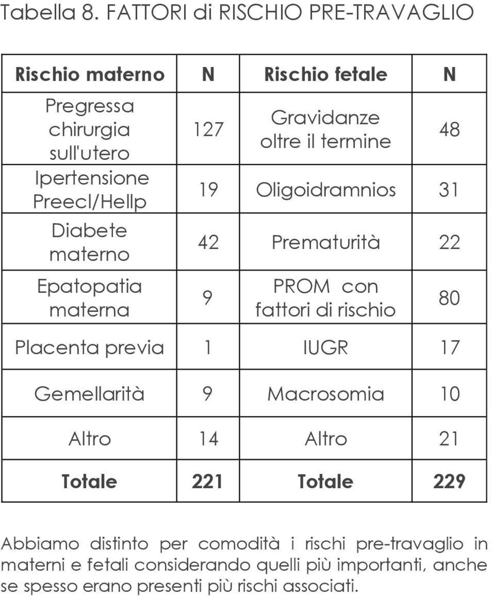 materno Epatopatia materna 127 Gravidanze oltre il termine 48 19 Oligoidramnios 31 42 Prematurità 22 9 PROM con fattori di rischio