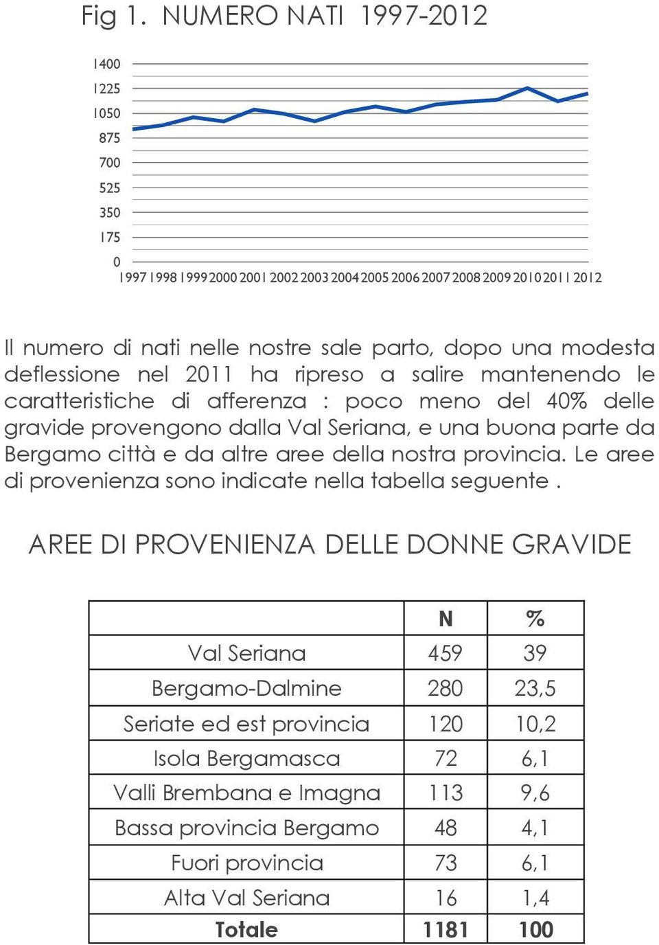 una modesta deflessione nel 2011 ha ripreso a salire mantenendo le caratteristiche di afferenza : poco meno del 40% delle gravide provengono dalla Val Seriana, e una buona parte da Bergamo