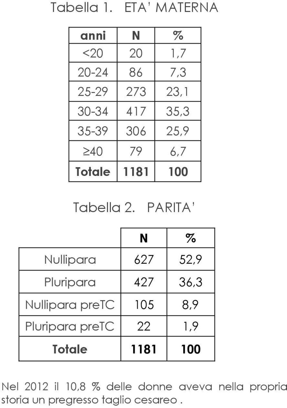 25,9 40 79 6,7 Totale 1181 100 Tabella 2.