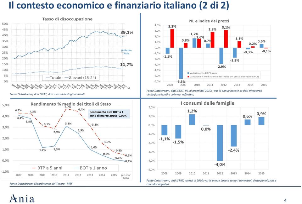 prezzi al consumo (FOI) 2008 2009 2010 2011 2012 2013 2014 2015 5,0% 4,0% 3,0% 2,0% 1,0% 0,0% 1,0% Fonte Datastream, dati ISTAT; dati mensili destagionalizzati 4,3% 4,1% 3,8% Rendimento % medio dei