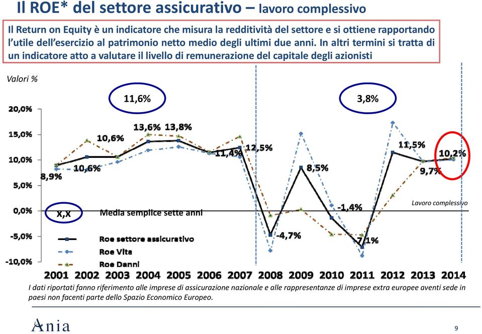 In altri termini si tratta di un indicatore atto a valutare il livello di remunerazione del capitale degli azionisti Valori % 11,6% 3,8% x,x Media