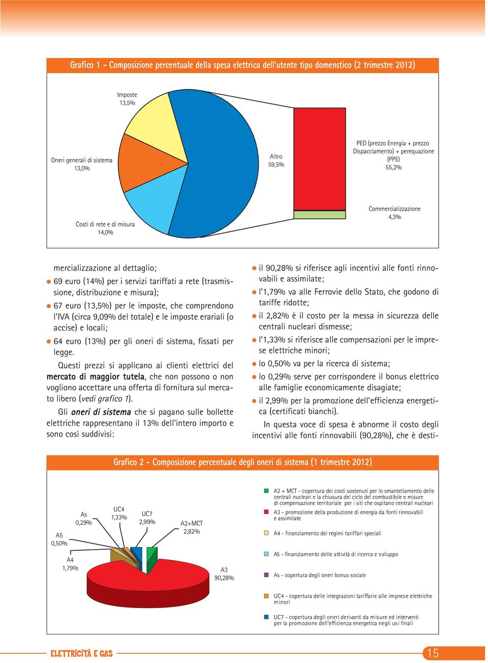 distribuzione e misura); l 67 euro (13,5%) per le imposte, che comprendono l IVA (circa 9,09% del totale) e le imposte erariali (o accise) e locali; l 64 euro (13%) per gli oneri di sistema, fissati