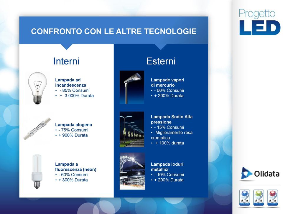 900% Durata Lampada Sodio Alta pressione - 15% Consumi Miglioramento resa cromatica + 100% durata