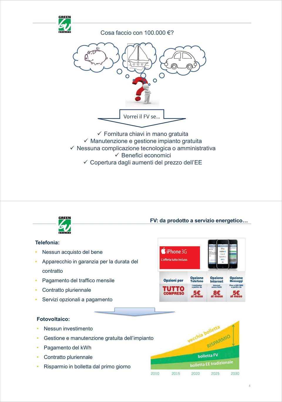 Benefici economici Copertura dagli aumenti del prezzo dell EE FV: da prodotto a servizio energetico Telefonia: Nessun acquisto del bene Apparecchio