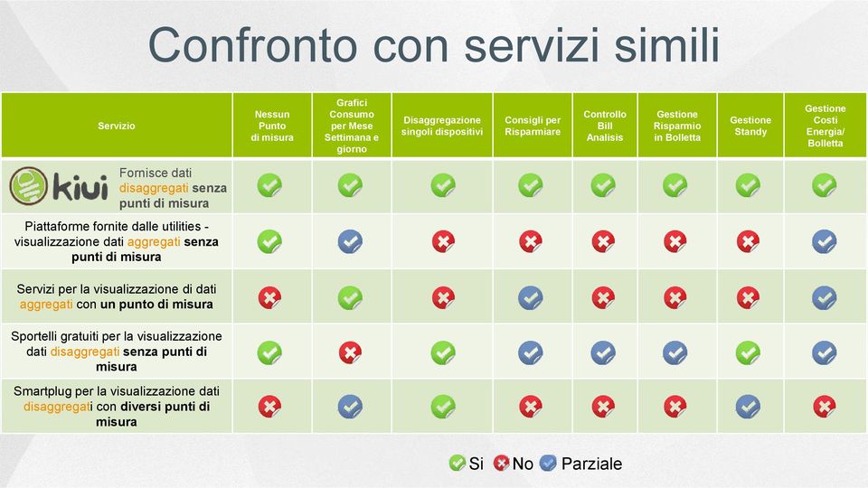 Piattaforme fornite dalle utilities - visualizzazione dati aggregati senza punti di misura Servizi per la visualizzazione di dati aggregati con un punto di misura