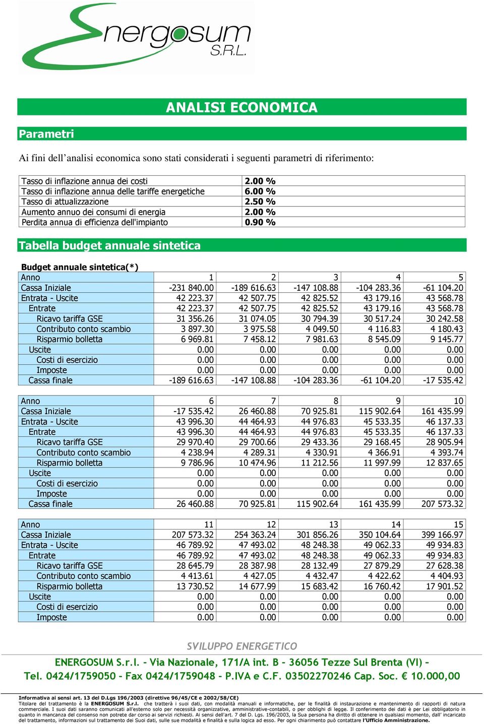 90 % Tabella budget annuale sintetica Budget annuale sintetica(*) Anno 1 2 3 4 5 Cassa Iniziale -231 840.00-189 616.63-147 108.88-104 283.36-61 104.20 Entrata - Uscite 42 223.37 42 507.75 42 825.