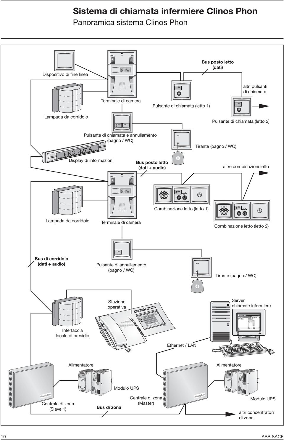 letto Combinazione letto (letto 1) Lampada da corridoio Terminale di camera Combinazione letto (letto 2) Bus di corridoio (dati + audio) Pulsante di annullamento (bagno / WC) Tirante (bagno / WC)