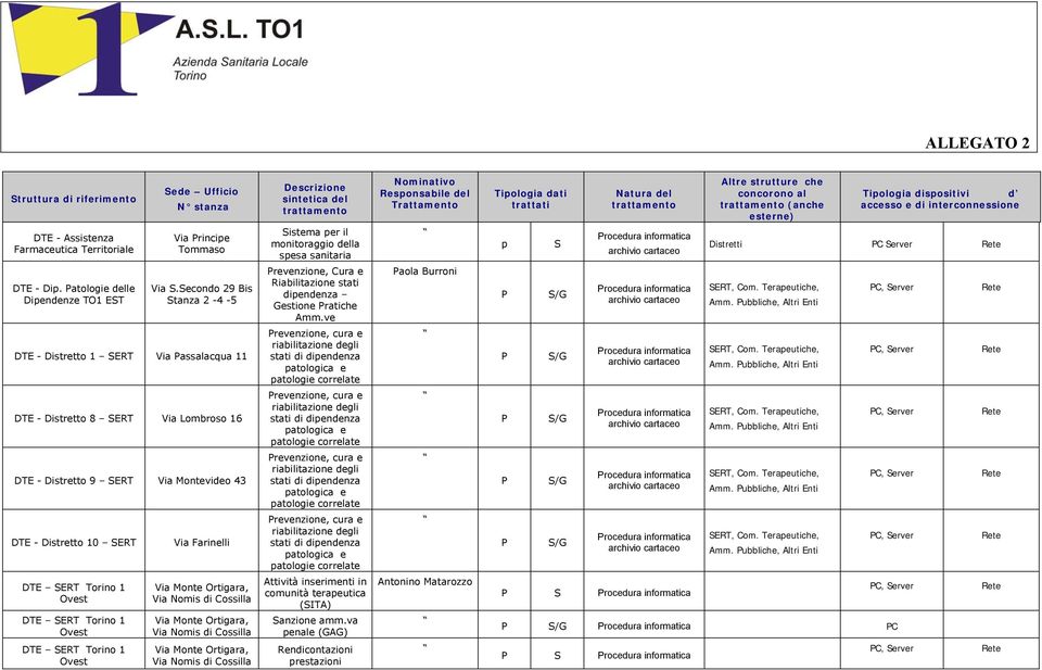 ubbliche, Altri Enti C, erver DTE - Distretto 1 ERT Via assalacqua 11 revenzione, cura e riabilitazione degli stati di dipendenza patologica e patologie correlate /G ERT, Com. Terapeutiche, Amm.