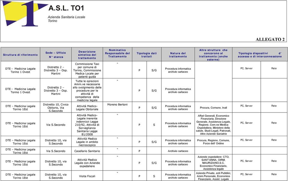 Martini Distretto 10, Civico Obitorio, Via.econdo Via.econdo Distretto 10, via.econdo Via.econdo Distretto 10, via.econdo Distretto 10, via.econdo Commissione Taxi per comune di Torino, Commissione Medica Locale per patenti guida Tutte le oprazioni Amm.