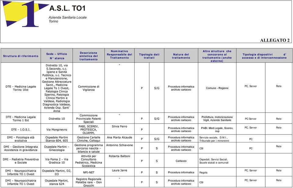 c. Tecnico e Manutenzione, Gestione Attrezzature anit., Medicina Legale To 1 Ovest, atologia Clinica perino, atologia Clinica Martini e Valdese, Radiologia Diagnostica Valdese, Azienda Osp.