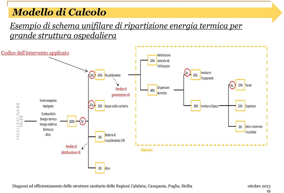 7d 26c 42a 16% Ventilazione naturale ed infiltrazioni 3e 64% Riscaldamento 10% Perdite di generazione x% 28% Acqua calda sanitaria 8% Batterie di