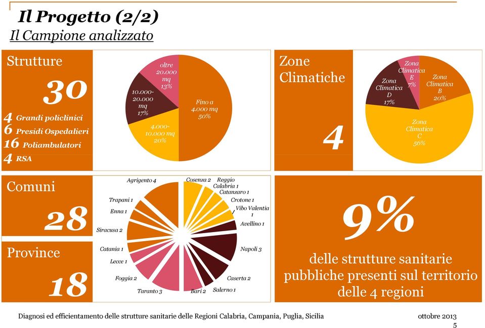 000 mq 50% Zone Climatiche 4 Zona Climatica D 17% Zona Climatica E 7% Zona Climatica C 56% Zona Climatica B 20% 4 RSA Comuni 28 Agrigento 4 Trapani