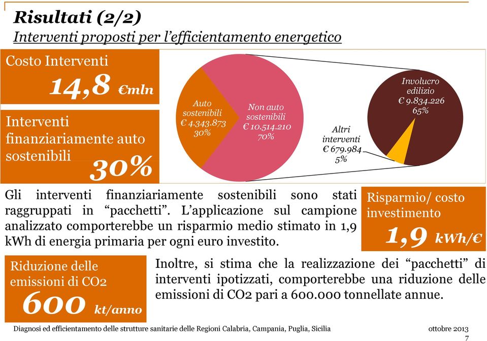 L applicazione sul campione analizzato comporterebbe un risparmio medio stimato in 1,9 kwh di energia primaria per ogni euro investito.