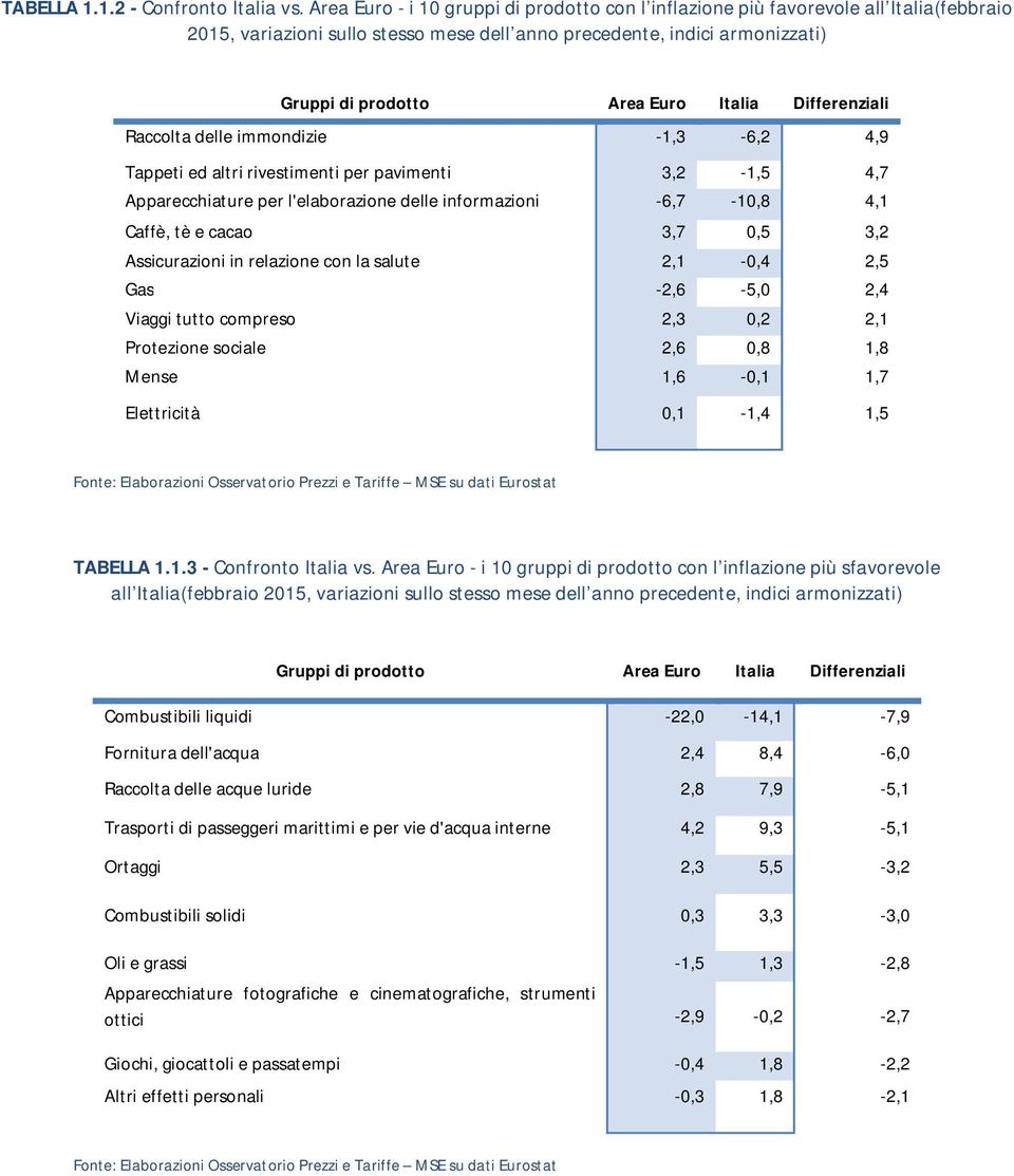 Italia Differenziali Raccolta delle immondizie -1,3-6,2 4,9 Tappeti ed altri rivestimenti per pavimenti 3,2-1,5 4,7 Apparecchiature per l'elaborazione delle informazioni -6,7-10,8 4,1 Caffè, tè e