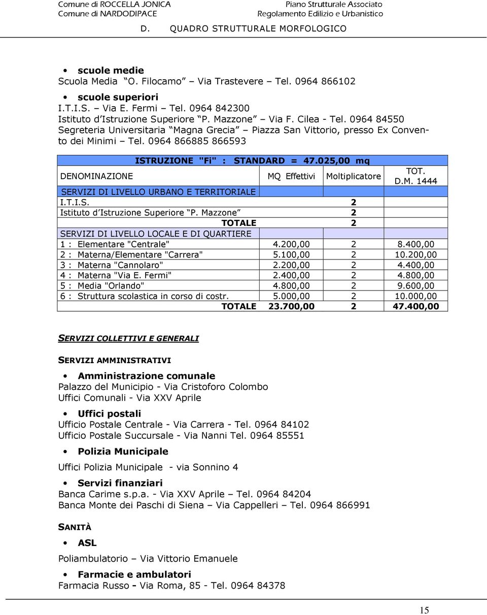 025,00 mq DENOMINAZIONE MQ Effettivi Moltiplicatore TOT. D.M. 1444 SERVIZI DI LIVELLO URBANO E TERRITORIALE I.T.I.S. 2 Istituto d Istruzione Superiore P.