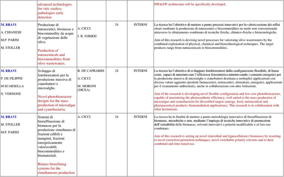 NJIMOU 24 INTERNI La ricerca ha l obiettivo di mettere a punto processi innovativi per la valorizzazione dei reflui oleari mediante la produzione di nutraceutici e biocommodities in modo non