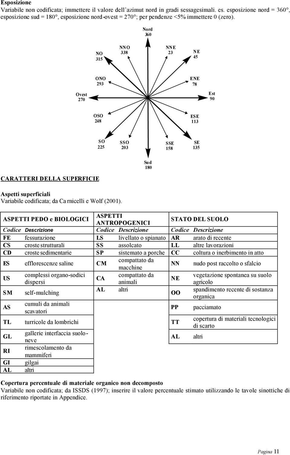 Nord 360 NO 315 NNO 338 NNE 23 NE 45 ONO 293 ENE 78 Ovest 270 Est 90 OSO 248 ESE 113 SO 225 SSO 203 SSE 158 SE 135 Sud 180 CARATTERI DELLA SUPERFICIE Aspetti superficiali Variabile codificata; da Ca