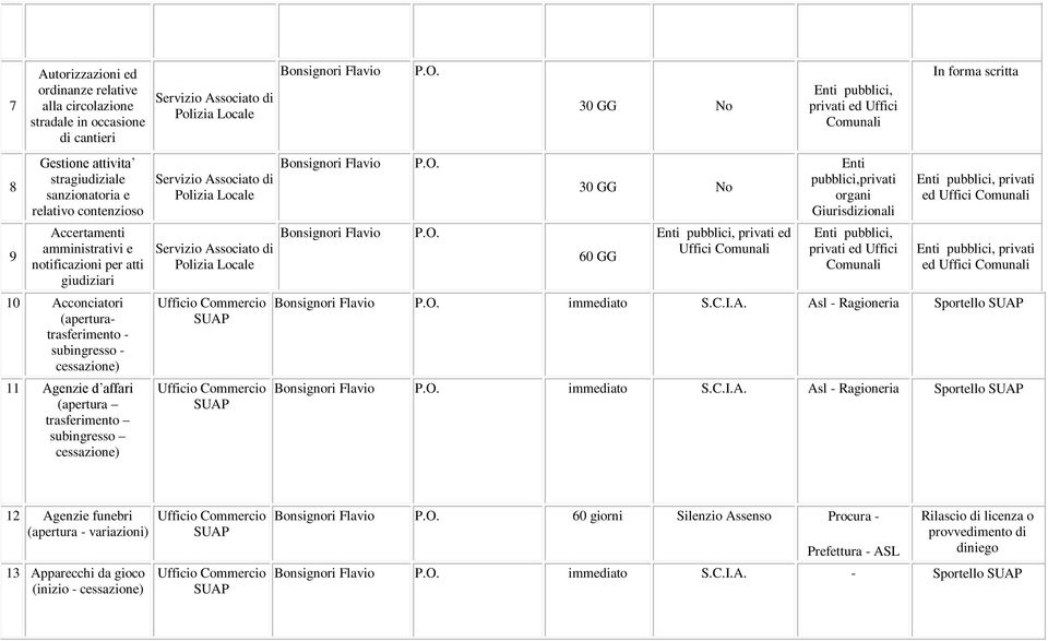 trasferimento subingresso cessazione) 30 GG No 60 GG Enti pubblici, privati ed Uffici Comunali Enti pubblici,privati organi Giurisdizionali Enti pubblici, privati ed Uffici Comunali Enti pubblici,