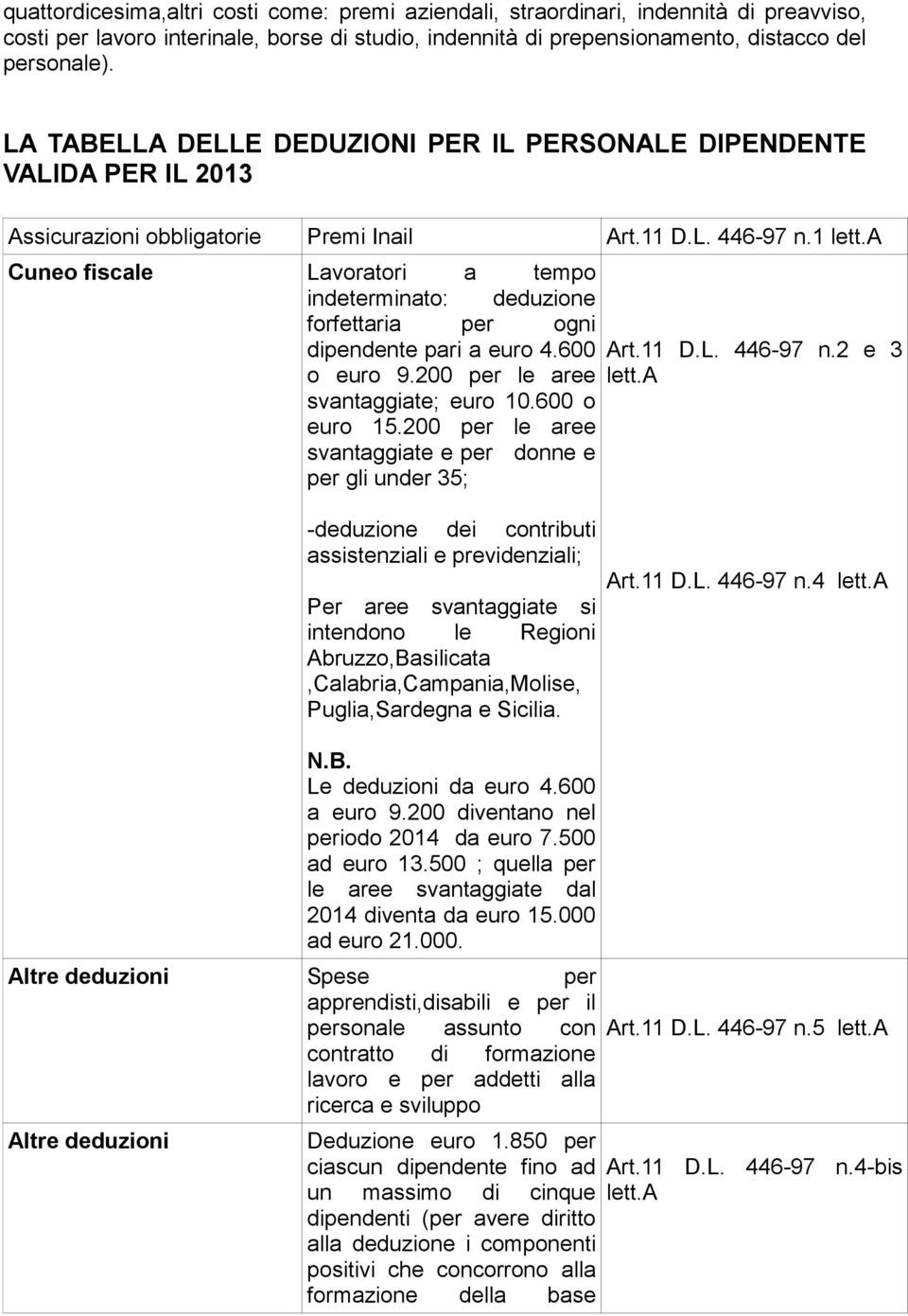 a Cuneo fiscale Lavoratori a tempo indeterminato: deduzione forfettaria per ogni dipendente pari a euro 4.600 Art.11 D.L. 446-97 n.2 e 3 o euro 9.200 per le aree lett.a svantaggiate; euro 10.