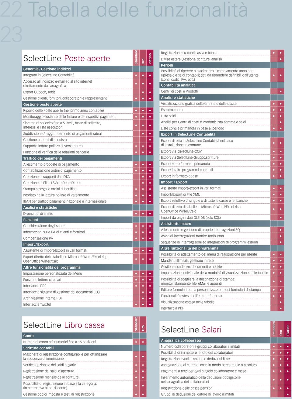 delle fatture e dei rispettivi pagamenti Sistema di sollecito fino a 5 livelli, tasse di sollecito, interessi e lista esecuzioni Suddivisione / raggruppamento di pagamenti rateali Gestione centrali