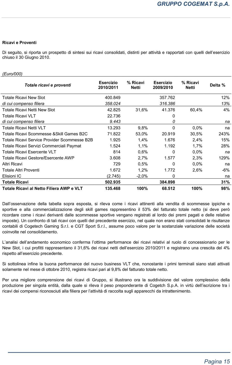 386 13% Totale Ricavi Netti New Slot 42.825 31,6% 41.376 60,4% 4% Totale Ricavi VLT 22.736 0 di cui compenso filiera 9.443 0 na Totale Ricavi Netti VLT 13.