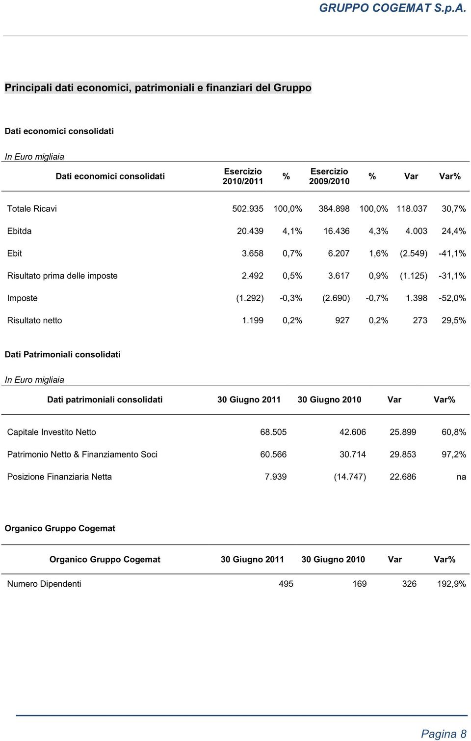 125) -31,1% Imposte (1.292) -0,3% (2.690) -0,7% 1.398-52,0% Risultato netto 1.