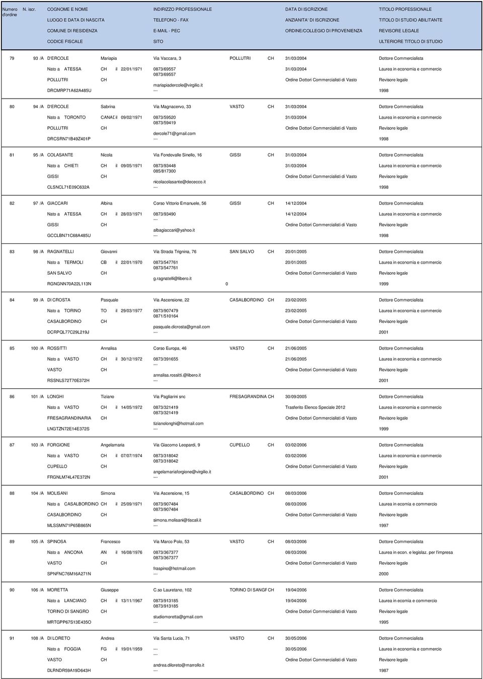 it DRCMRP71A62A485U 1998 80 94 /A D'ERCOLE Sabrina Via Magnacervo, 33 VASTO CH 31/03/2004 Dottore Commercialista 94 OK 80 ipotetico Nato a TORONTO CANADAil 09/02/1971 0873/59520 31/03/2004 0873/59419