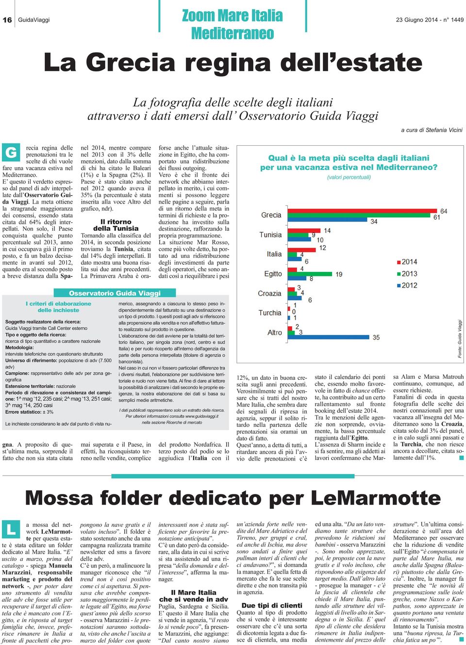 E questo il verdetto espresso dal panel di adv interpellate dall Osservatorio Guida Viaggi. La meta ottiene la stragrande maggioranza dei consensi, essendo stata citata dal 64% degli interpellati.