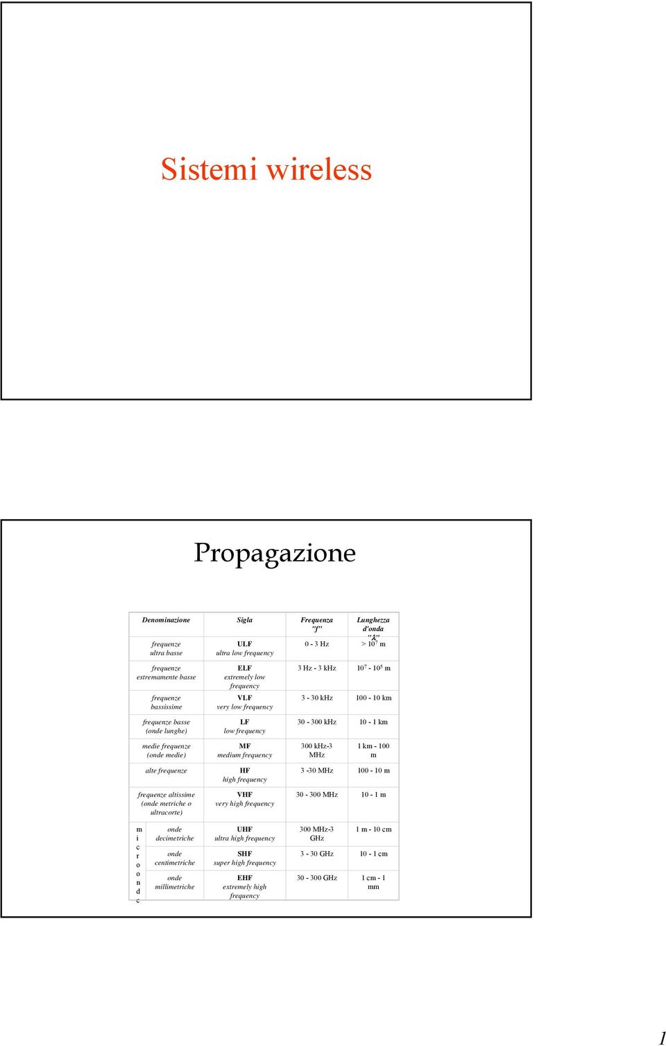 very high frequency Lunghezza d'onda "λ" 0-3 Hz > 10 7 m 3 Hz - 3 khz 10 7-10 5 m 3-30 khz 100-10 km 30-300 khz 10-1 km 300 khz-3 MHz 1 km - 100 m 3-30 MHz 100-10 m 30-300 MHz 10-1 m m i c r o o n d