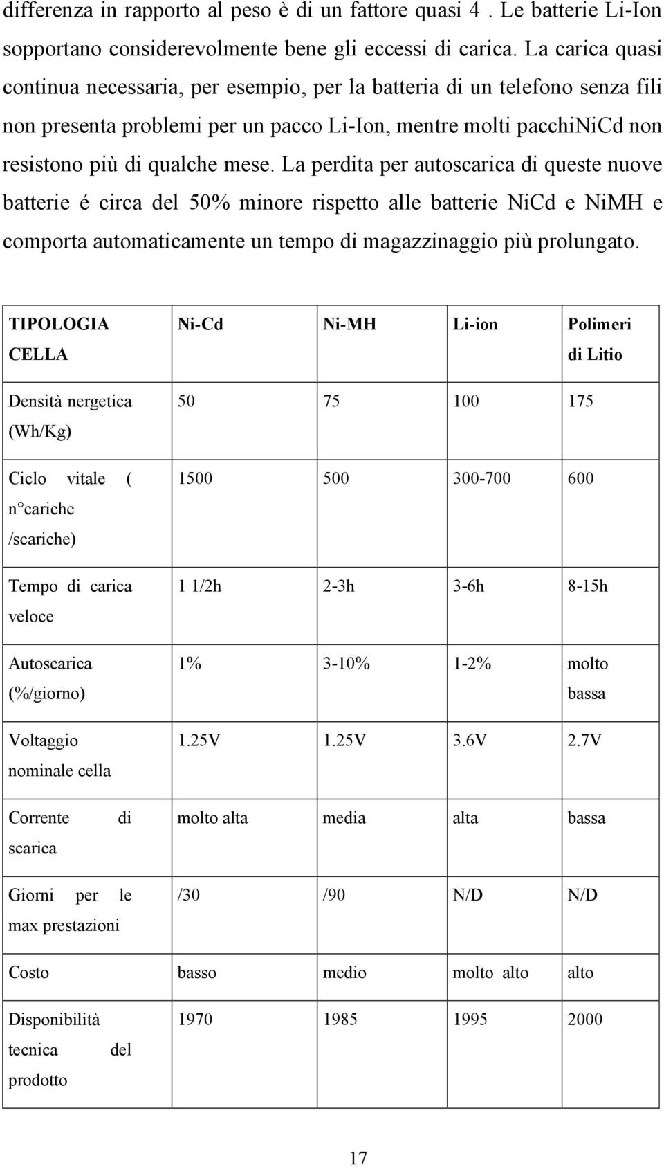 La perdita per autoscarica di queste nuove batterie é circa del 50% minore rispetto alle batterie NiCd e NiMH e comporta automaticamente un tempo di magazzinaggio più prolungato.