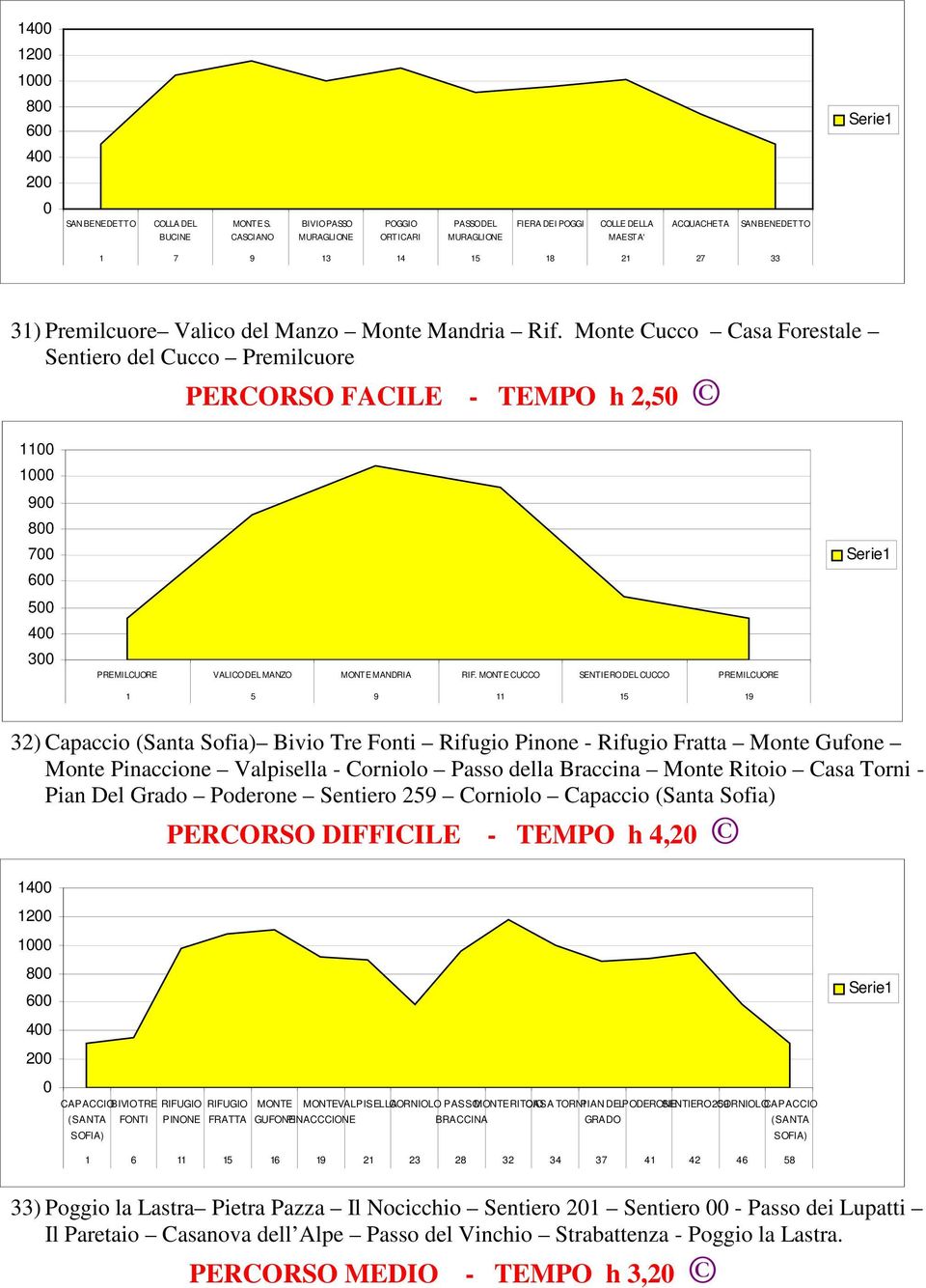 Mandria Rif. Monte Cucco Casa Forestale Sentiero del Cucco Premilcuore PERCORSO FACILE - TEMPO h 2,5 11 PREMILCUORE VALICO DEL MANZO MANDRIA RIF.