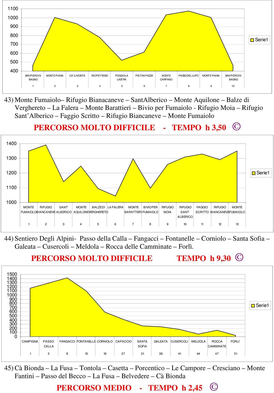 h 3,5 1 1 1 11 RIFUGIO SANT' BALZE DI LA FALERA BIVIO PER RIFUGIO RIFUGIO FAGGIO RIFUGIO FUMAIOLOBIANCANEVE ALBERICO AQUILONE VERGHERETO BARATTIERI FUMAIOLO MOIA SANT' SCRITTO BIANCANEVE FUMAIOLO