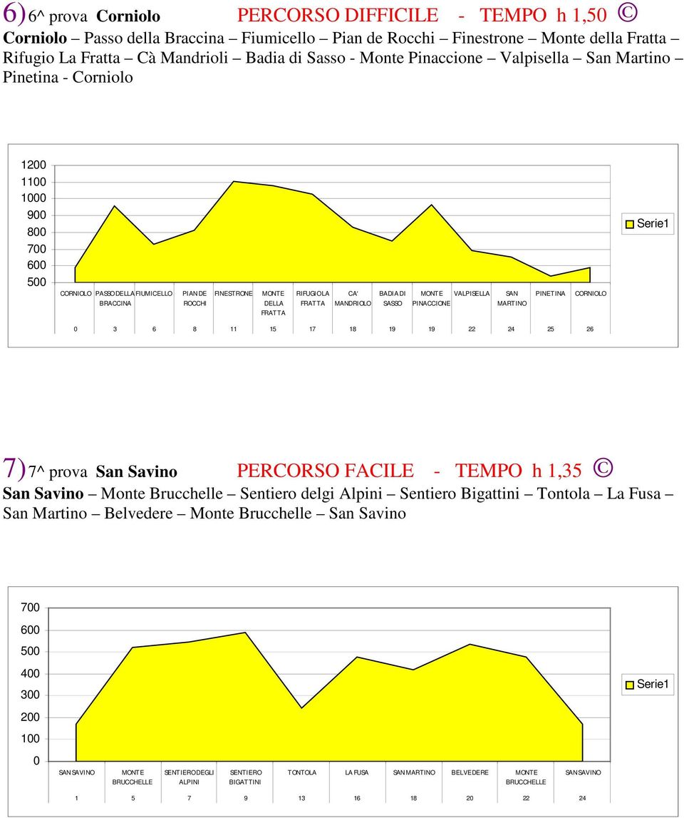 VALPISELLA SAN MARTINO PINETINA CORNIOLO 3 6 8 11 15 17 18 19 19 22 24 25 26 7) 7^ prova San Savino PERCORSO FACILE - TEMPO h 1,35 San Savino Monte Brucchelle Sentiero delgi Alpini Sentiero Bigattini